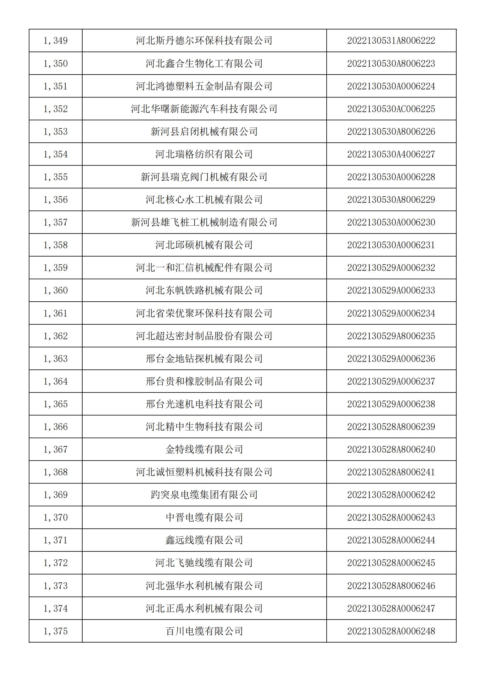 河北省2022年第5批入库科技型中小企业名单_50.jpg