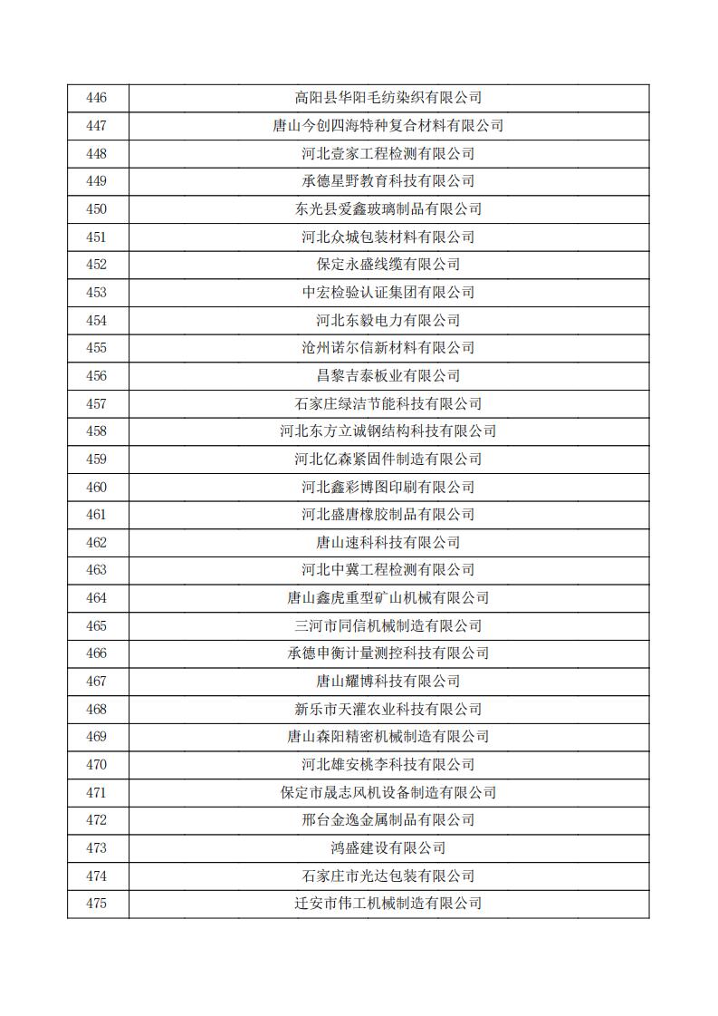 对河北省认定机构2023年认定报备的第三批高新技术企业拟进行备案的公示.pdf_15.jpg